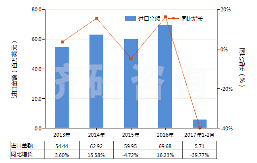 2013-2017年2月中國回轉(zhuǎn)式螺桿泵(HS84136040)進口總額及增速統(tǒng)計 2013-2017年2月中國回轉(zhuǎn)式螺桿泵(HS84136040)進口總額及增速統(tǒng)計